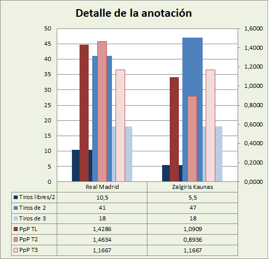Análisis detallado de la anotación Real Madrid-Zalguiris Kaunas Posesiones finalizadas y Puntos por posesión finalizada y por tipo de lanzamiento