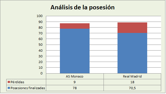 Análisis de la posesión AS Mónaco-Real Madrid Posesiones finalizadas y Pérdidas