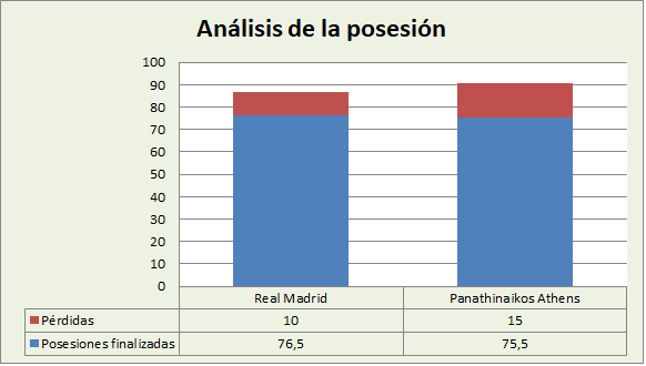 Análisis de la posesión Real Madrid-Panathinaikos Posesiones finalizadas y Pérdidas