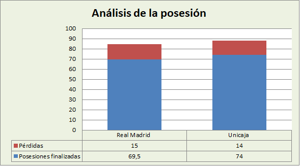 Copa del Rey Análisis de la posesión Real Madrid-Unicaja Posesiones finalizadas y Pérdidas