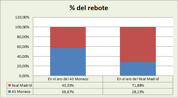Análisis del rebote AS Mónaco-Real Madrid %
