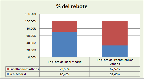 Análisis del rebote Real Madrid-Panathinaikos %