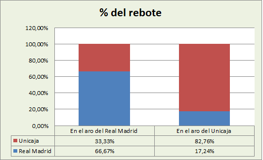 Copa del Rey Análisis del rebote Real Madrid-Unicaja %
