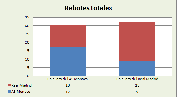 Análisis del rebote AS Mónaco-Real Madrid Totales