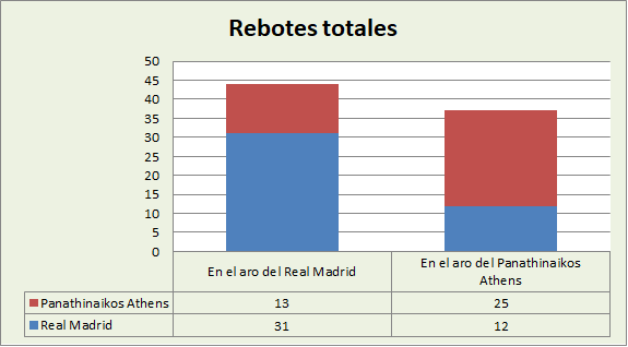 Análisis del rebote Real Madrid-Panathinaikos Totales