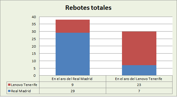Análisis del rebote Real Madrid-Lenovo Tenerife Totales