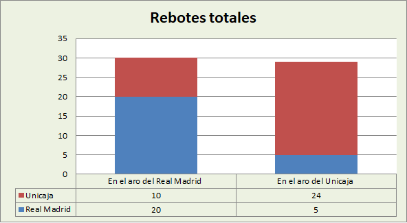 Copa del Rey Análisis del rebote Real Madrid-Unicaja Totales
