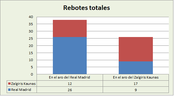Análisis del rebote Real Madrid-Zalguiris Kaunas Totales
