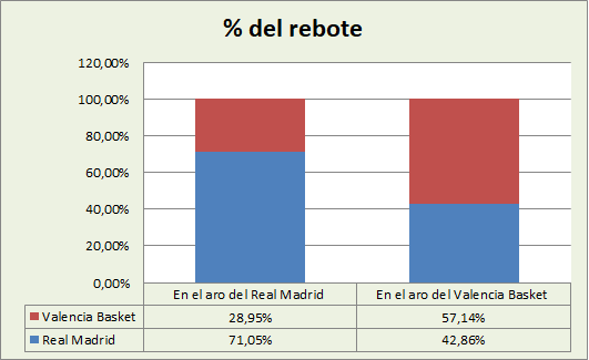 Copa del Rey Análisis del rebote Real Madrid-Valencia Basquet %