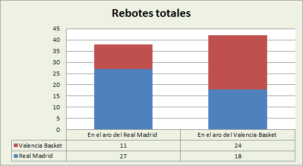 Copa del Rey Análisis del rebote Real Madrid-Valencia Basquet Totales