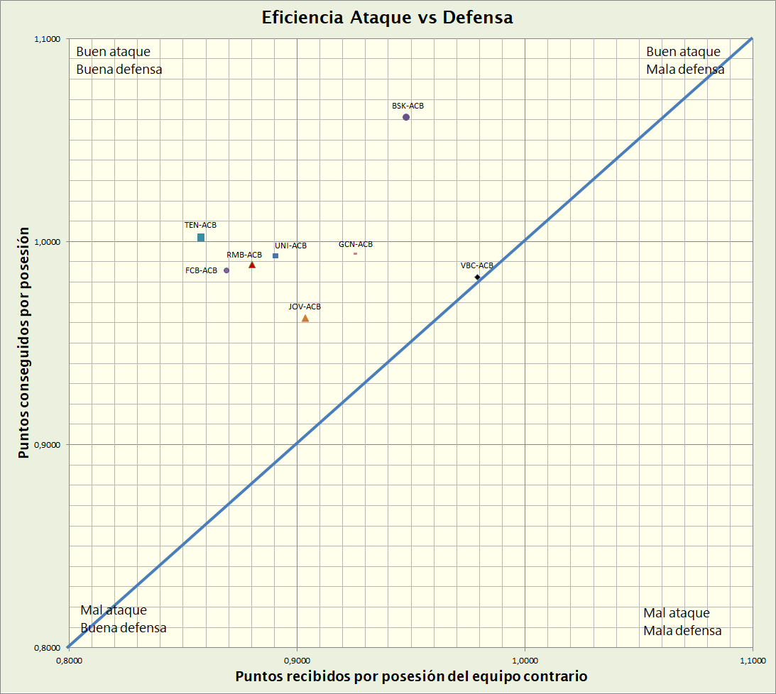 Conocer a los equipos a través de sus números sobre la eficiencia ataque-defensa Conocer a los equipos a través de sus números sobre la eficiencia ataque-defensa