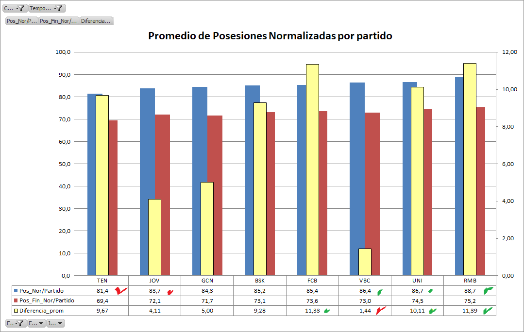 Conocer a los equipos a través de sus números de posesiones normalizadas