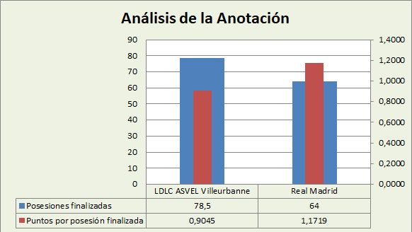 Análisis de la anotación Asvel Villeurbanne-Real Madrid Posesiones finalizadas y Puntos por posesión finalizadas