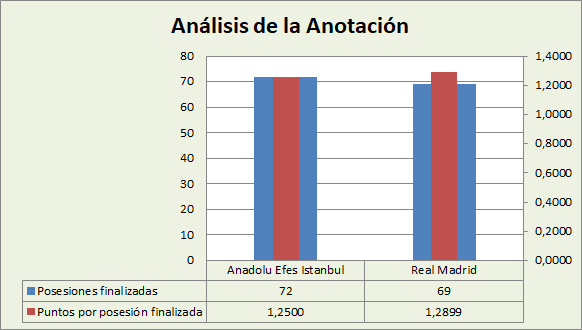 Análisis de la anotación Anadolu Efes-Real Madrid Posesiones finalizadas y Puntos por posesión finalizadas