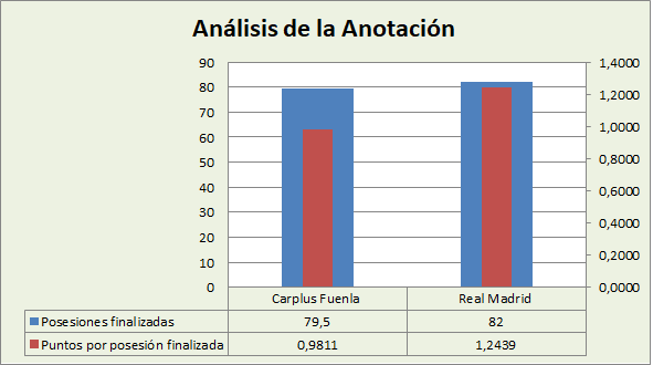 Análisis de la anotación Carplus Fuenlabrada-Real Madrid Posesiones finalizadas y Puntos por posesión finalizadas