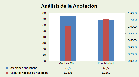 Análisis de la anotación Monbus Obradoiro-Real Madrid Posesiones finalizadas y Puntos por posesión finalizadas