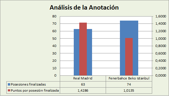 Análisis de la anotación Real Madrid-Fenerbahçe Beko Posesiones finalizadas y Puntos por posesión finalizadas