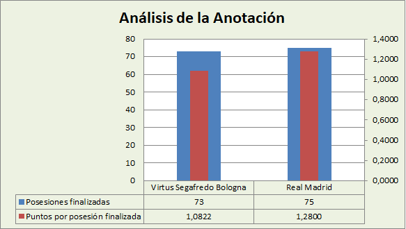 Análisis de la anotación Virtus Bologna-Real Madrid Posesiones finalizadas y Puntos por posesión finalizadas