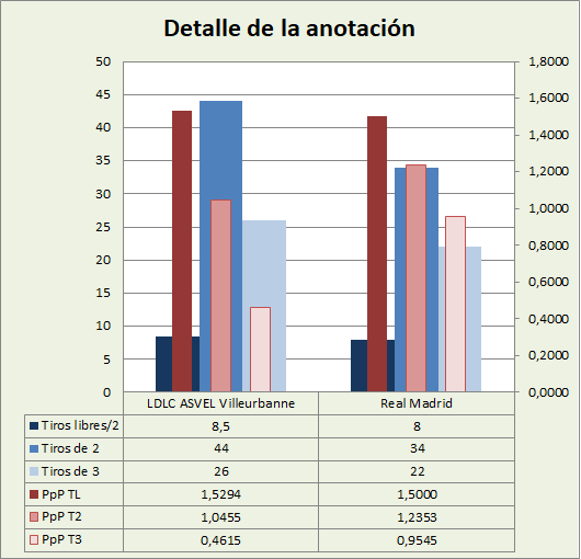 Análisis detallado de la anotación Asvel Villeurbanne-Real Madrid Posesiones finalizadas y Puntos por posesión finalizada y por tipo de lanzamiento