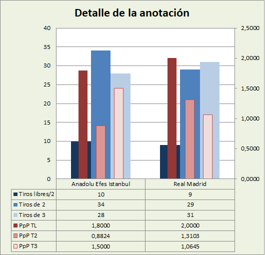 Análisis detallado de la anotación Anadolu Efes-Real Madrid Posesiones finalizadas y Puntos por posesión finalizada y por tipo de lanzamiento