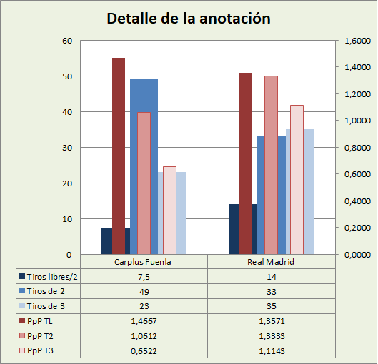 Análisis detallado de la anotación Carplus Fuenlabrada-Real Madrid Posesiones finalizadas y Puntos por posesión finalizada y por tipo de lanzamiento