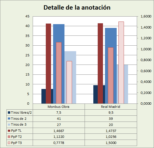Análisis detallado de la anotación Monbus Obradoiro-Real Madrid Posesiones finalizadas y Puntos por posesión finalizada y por tipo de lanzamiento