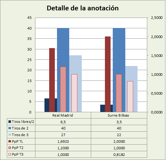 Análisis detallado de la anotación Real Madrid-Surne Bilbao Basket Posesiones finalizadas y Puntos por posesión finalizada y por tipo de lanzamiento
