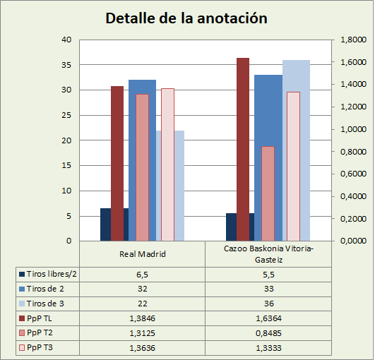 Análisis detallado de la anotación Real Madrid-Cazoo Baskonia Posesiones finalizadas y Puntos por posesión finalizada y por tipo de lanzamiento