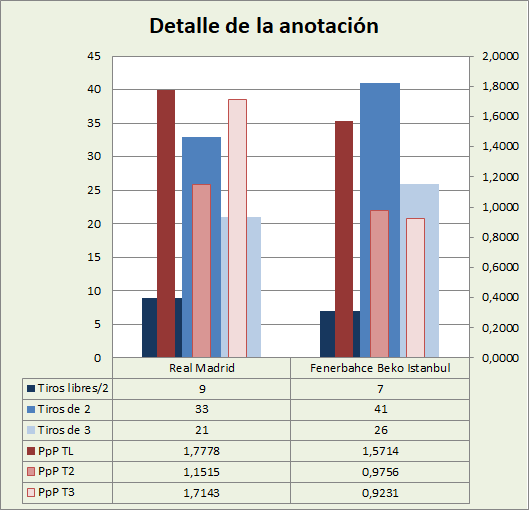 Análisis detallado de la anotación Real Madrid-Fenerbahçe Beko Posesiones finalizadas y Puntos por posesión finalizada y por tipo de lanzamiento