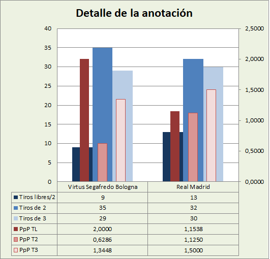 Análisis detallado de la anotación Virtus Bologna-Real Madrid Posesiones finalizadas y Puntos por posesión finalizada y por tipo de lanzamiento