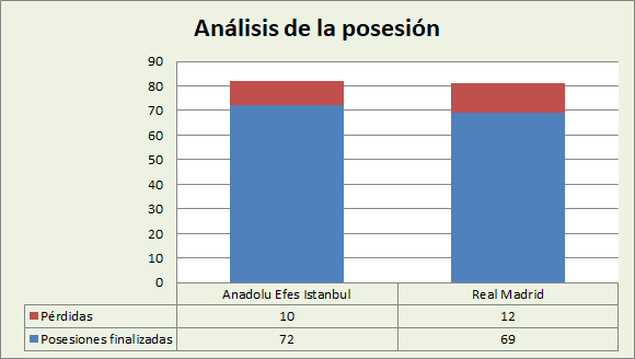 Análisis de la posesión Anadolu Efes-Real Madrid Posesiones finalizadas y Pérdidas