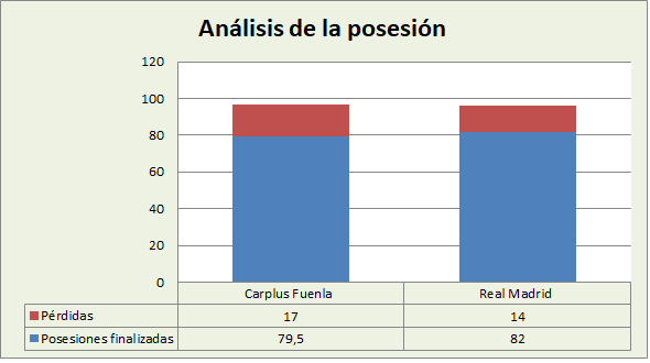 Análisis de la posesión Carplus Fuenlabrada-Real Madrid Posesiones finalizadas y Pérdidas