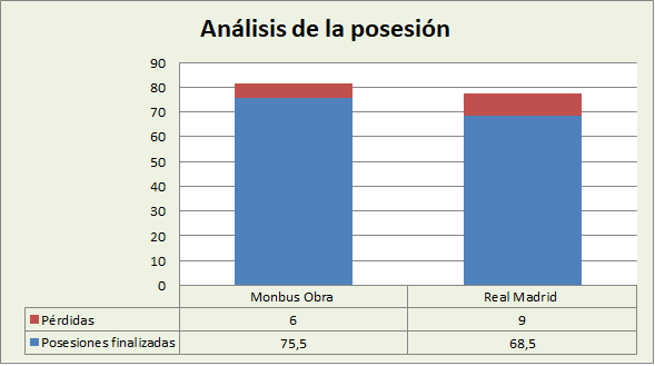 Análisis de la posesión Monbus Obradoiro-Real Madrid Posesiones finalizadas y Pérdidas