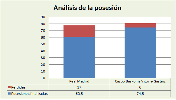 Análisis de la posesión Real Madrid-Cazoo Baskonia Posesiones finalizadas y Pérdidas