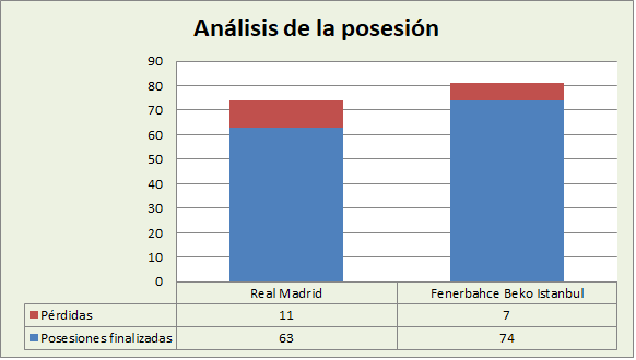 Análisis de la posesión Real Madrid-Fenerbahçe Beko Posesiones finalizadas y Pérdidas