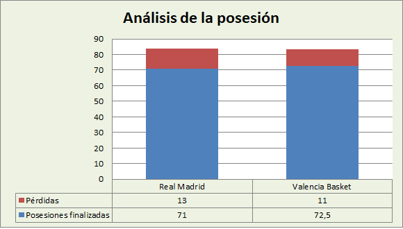 Análisis de la posesión Real Madrid-Valencia Basket Posesiones finalizadas y Pérdidas