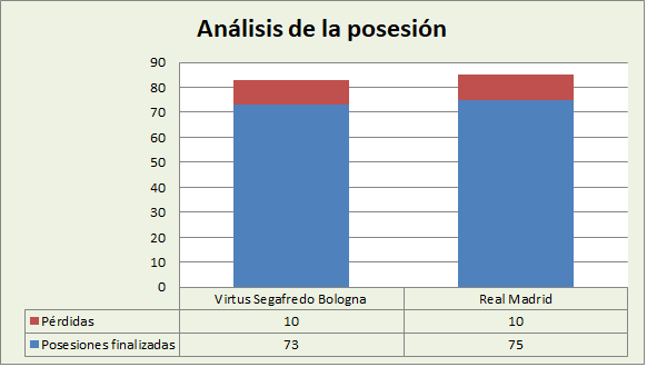 Análisis de la posesión Virtus Bologna-Real Madrid Posesiones finalizadas y Pérdidas