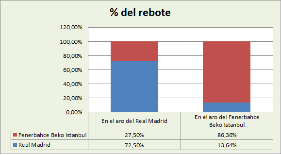 Análisis del rebote Real Madrid-Fenerbahçe Beko %