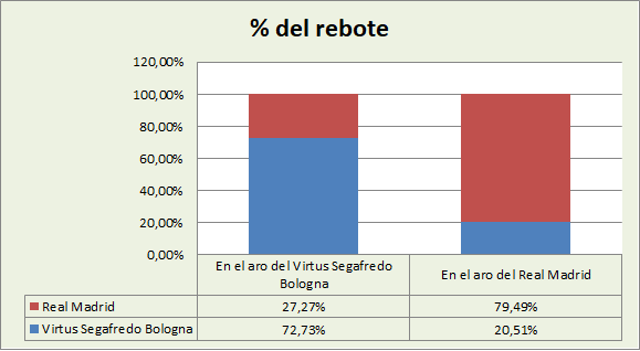 Análisis del rebote Virtus Bologna-Real Madrid %