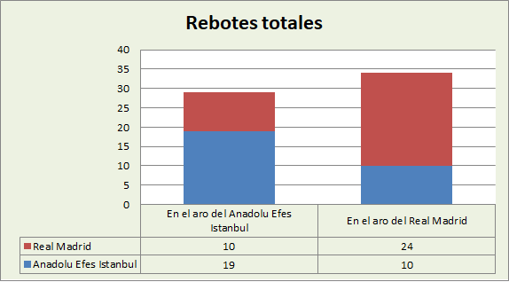 Análisis del rebote Anadolu Efes-Real Madrid Totales