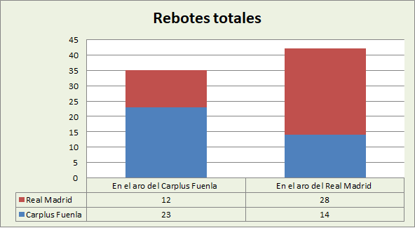 Análisis del rebote Carplus Fuenlabrada-Real Madrid Totales