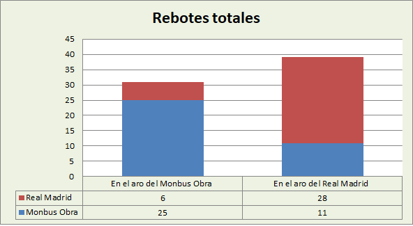 Análisis del rebote Monbus Obradoiro-Real Madrid Totales