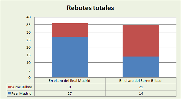 Análisis del rebote Real Madrid-Surne Bilbao Basket Totales
