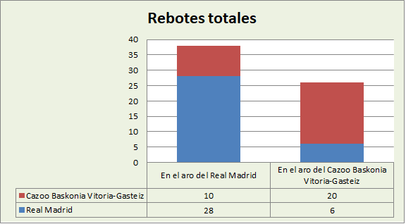 Análisis del rebote Real Madrid-Cazoo Baskonia Totales
