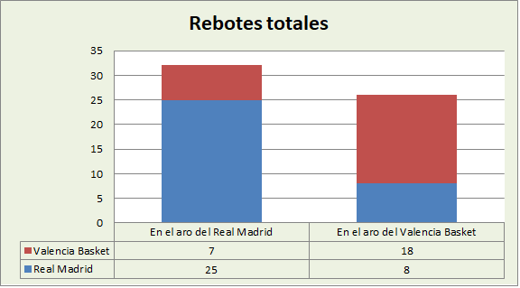 Análisis del rebote Real Madrid-Valencia Basket Totales