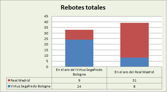 Análisis del rebote Virtus Bologna-Real Madrid Totales