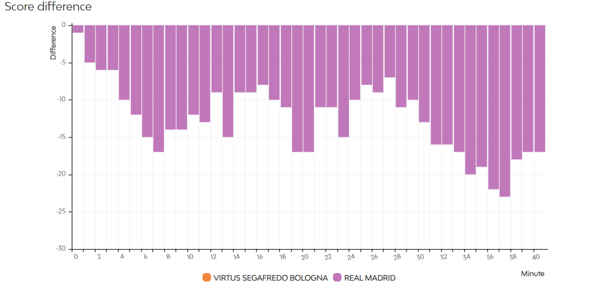 Evolución de las diferencias a lo largo del partido VIR-RMB. Fuente Euroleague