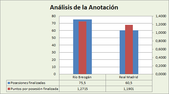 Análisis de la anotación Río Breogán-Real Madrid Posesiones finalizadas y Puntos por posesión finalizadas