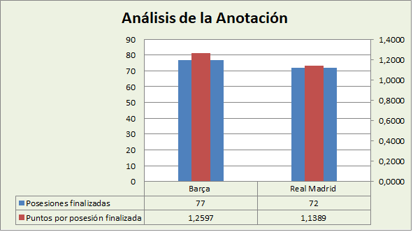 Análisis de la anotación FC Barcelona-Real Madrid Posesiones finalizadas y Puntos por posesión finalizadas
