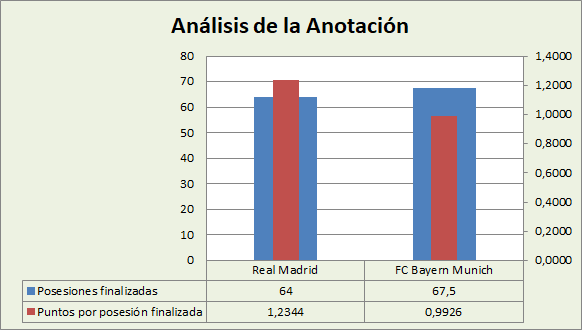 Análisis de la anotación Real Madrid-Bayern Múnich Posesiones finalizadas y Puntos por posesión finalizadas